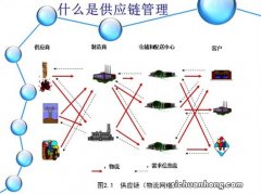 交付攻略系列：现代供应链管理模式的五次迭代