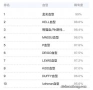 广东检出1例“恐龙血” 这种血型很稀缺吗？