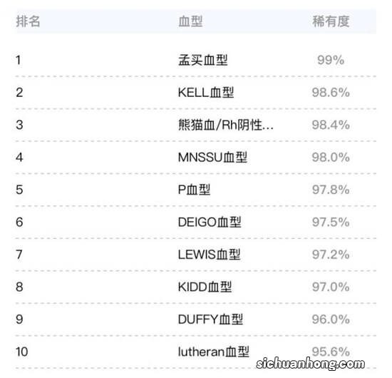 广东检出1例“恐龙血” 这种血型很稀缺吗？