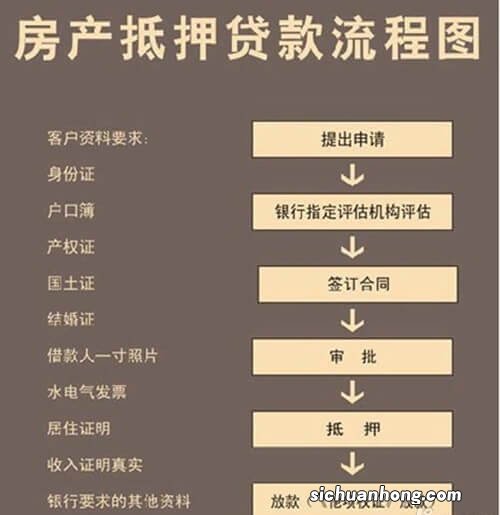 抵押贷款多久可以下款？抵押贷款的条件和流程？