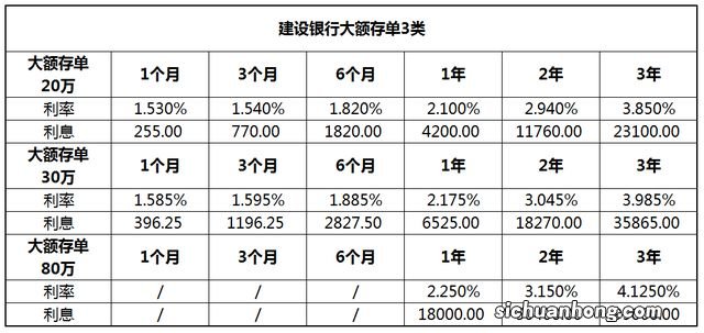 邮政储蓄银行20万以上，大额存单利率上浮50%是真的吗