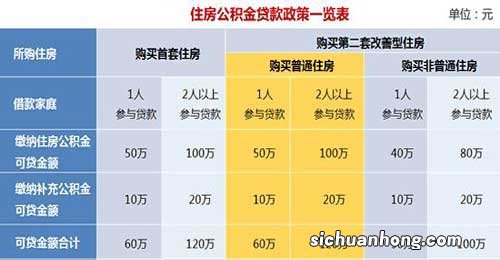 公积金通过租房合同提取出来后，买房还能使用公积金贷款吗？