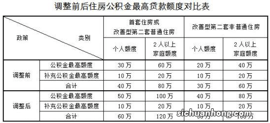 公积金贷款额度最高多少？受哪些因素影响