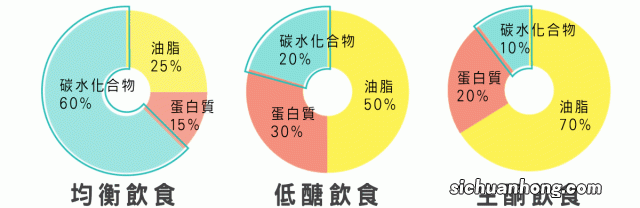 什么是生酮饮食？这6个饮食准则，即为生酮饮食