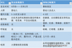 孩子秋季腹泻怎么办？避开这6个常见误区，让宝宝好得更快！