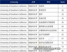 QS世界大学学科排名公布，中国7所双非大学上榜，深圳大学最牛掰