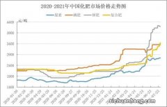 ?国际油价大涨 是否会影响春耕化肥价格？