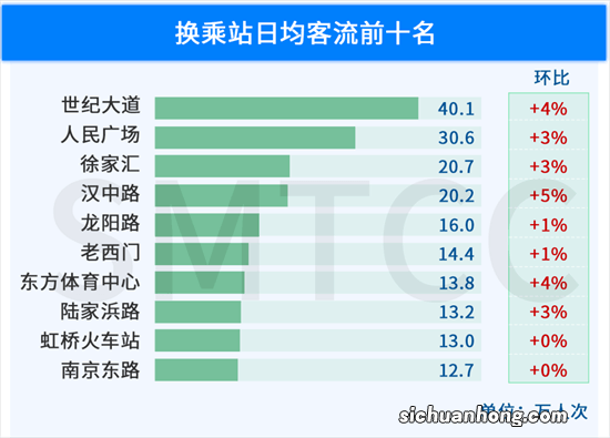 2023.1.10 周二 每日地铁客流量排名