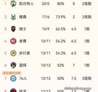 NBA东部排名榜更新：雄鹿榜首，绿军卡位成功升第2，篮网76人并列