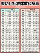 0-3岁宝宝身高体重标准对照表，看看你家孩子达标了吗？