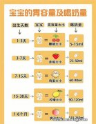 三个月宝宝奶量标准值一般是多少？