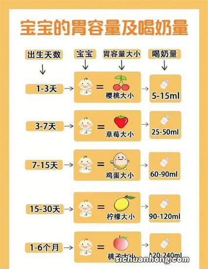 三个月宝宝奶量标准值一般是多少？