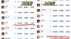 王者荣耀：新版本更新，胜率排行榜一览，新英雄惨跌榜底！