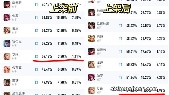 王者荣耀：新版本更新，胜率排行榜一览，新英雄惨跌榜底！