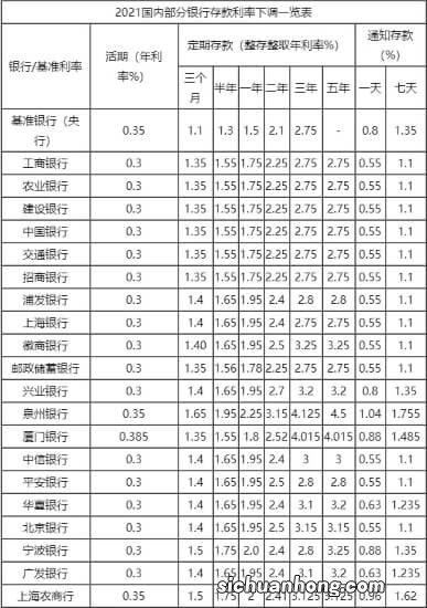 别再只懂存工商银行定期存款了，5大方式有望带来更多利息