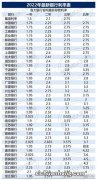 2023年工商银行利率上调了，存3万利息4600元，有必要了解！