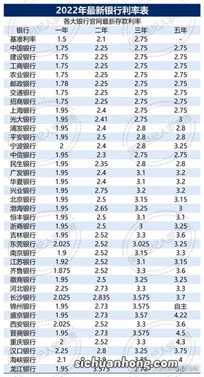 2023年工商银行利率上调了，存3万利息4600元，有必要了解！