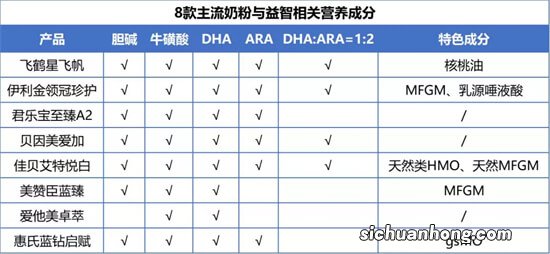 1段奶粉评测 | 覆盖80%市场的20款热销奶粉，仅7款值得推荐