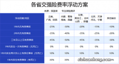交强险新规：1年出险2次，保费上涨30%！车主怎么看？