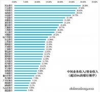 银行越来越依靠中间业务收入