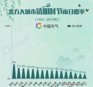 清明节北方气温如何 清明节的天气特点