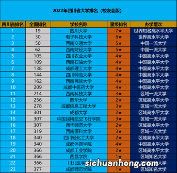 巴蜀大学排行榜:川大第一,重大第三,7所是全国百强大学