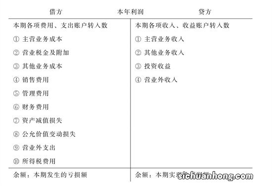 毛利润、纯利润、净利润之间有什么区别？