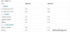 购车贷款利息怎么算？需要什么条件？