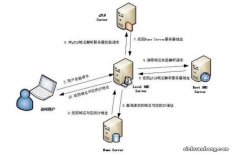 一 搭建属于自己的个人网站：域名注册解析及服务器配置