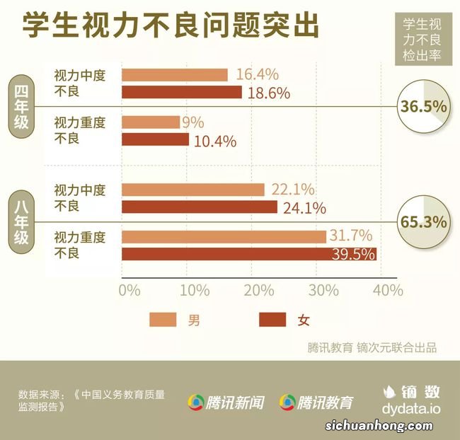 学生近视率将纳入政府绩效考核 出于什么考虑？