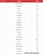 广东百强中学排行榜，深圳广州汕头东莞湛江佛山珠海均有入围