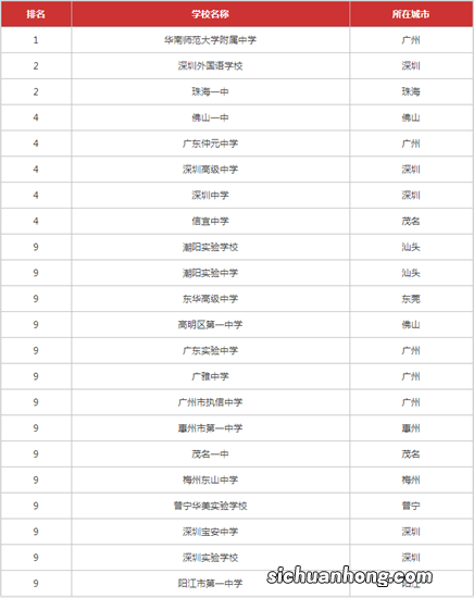 广东百强中学排行榜,深圳广州汕头东莞湛江佛山珠海均有入围