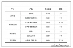 同样是一万块钱存一年，银行和支付宝收益差多少钱？