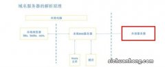 域名的解析和绑定方法