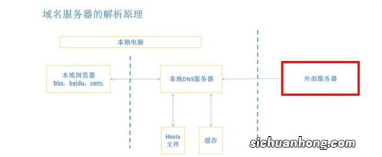 域名的解析和绑定方法