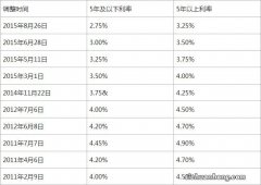 房子贷款怎么贷最划算？