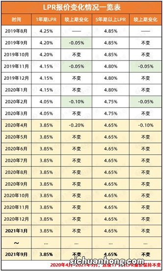 房贷利率下调后，把高房贷转为低房贷能省几十万上百万是真的吗？