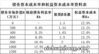 融资融券账户怎么用？开通条件是什么？佣金和利率最低可到多少？