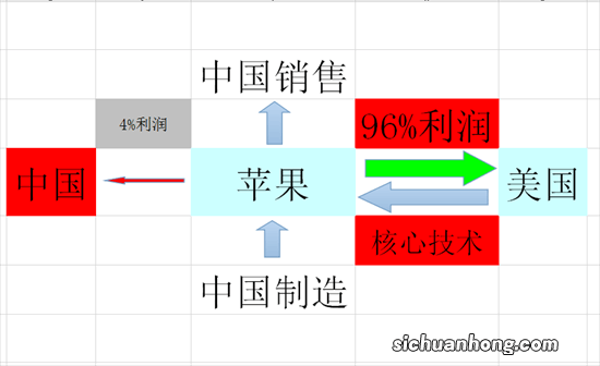苹果去年在爱尔兰利润增至693亿美元 说明了什么？