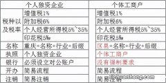 核定征收再度收紧，或将要退出历史舞台？