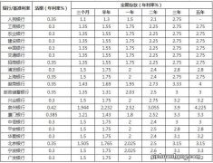 银行存款：30年前的银行存款产品太香了，一年期的利率达到10.98%