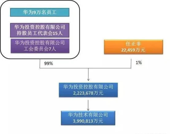 华为公司有哪些股东？