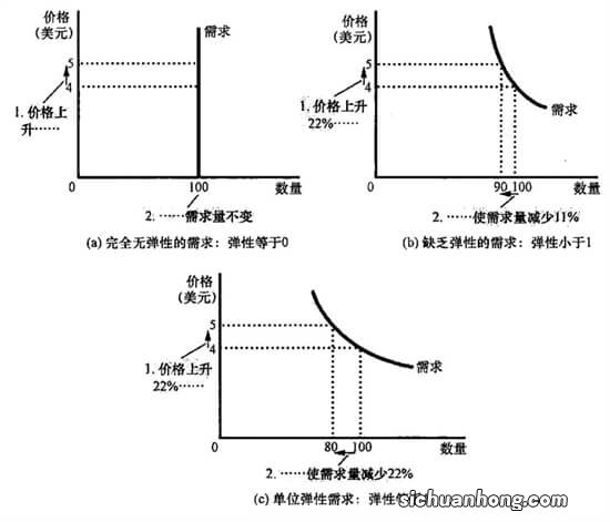 深度 商品的属性：基于价格弹性分析视角