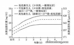 为什么现在的一些婴儿刚出生就黄疸过高？最标准值是多少？怀孕时怎么防范？