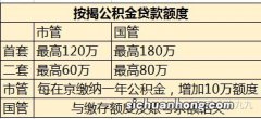 住房公积金贷款额度怎么算？这6个因素不容忽视