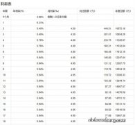 银行抵押贷款3.75%，你们愿意把按揭贷款转换成抵押贷款吗？为什么？
