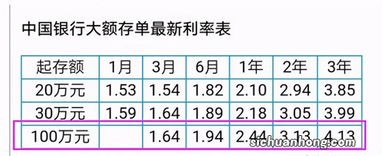目前大额存单，哪家银行利率最高？