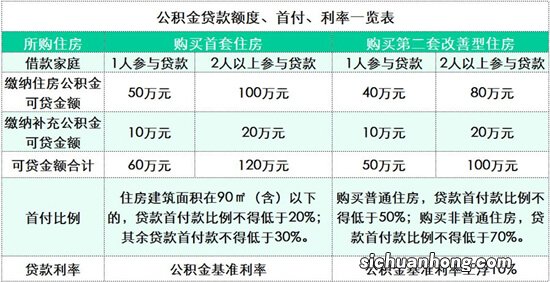 没买房的恭喜了！公积金改革传来三大好消息，贷款买房更容易了