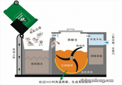 厨余垃圾处理资源化共分为哪四大环节呢？