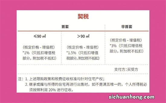 买房需知:买二手房需要交哪些税费?